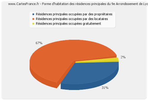 Forme d'habitation des résidences principales du 9e Arrondissement de Lyon